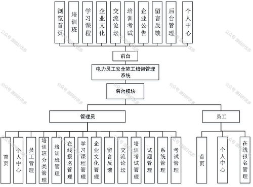基于Java SpringBoot的電力員工安全施工培訓(xùn)管理系統(tǒng)及安全技術(shù)防范系統(tǒng)設(shè)計(jì)施工服務(wù)一體化方案